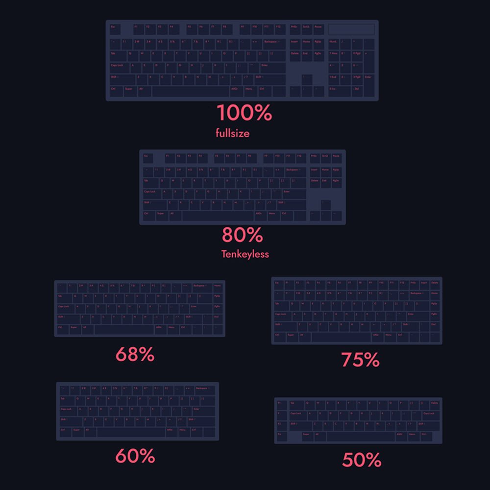Keyboard Sizes Explained: 60%, 65%, 75%, TKL and Full-Size